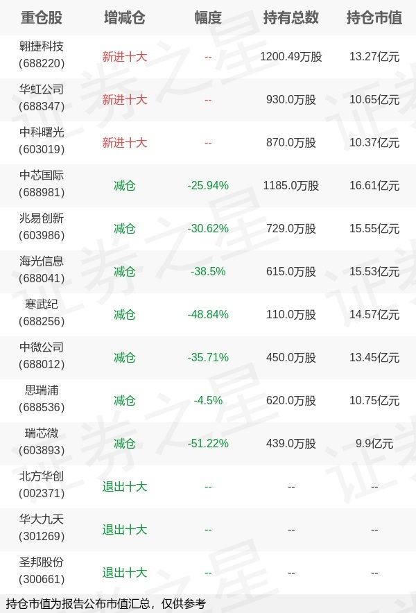 銀河基金鄭巍山旗下銀河創(chuàng)新A三季報(bào)持倉，重倉中芯國際