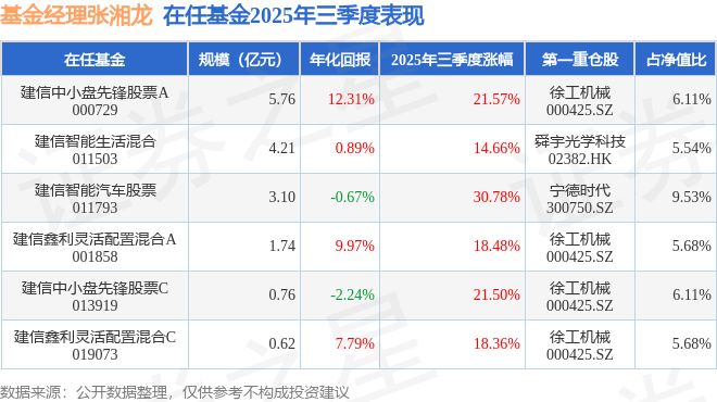 張湘龍2025年三季度表現(xiàn)，建信智能汽車股票基金季度漲幅30.78%