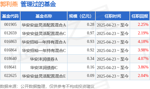 華安灃裕債券A基金經(jīng)理變動(dòng)：增聘郭利燕為基金經(jīng)理