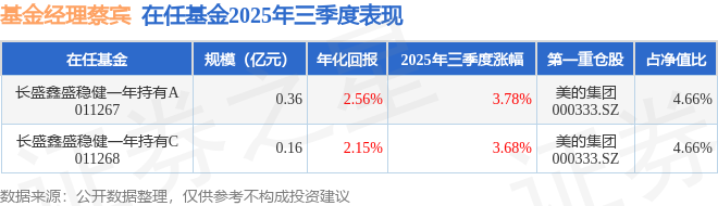 蔡賓2025年三季度表現(xiàn)，長盛鑫盛穩(wěn)健一年持有A基金季度漲幅3.78%