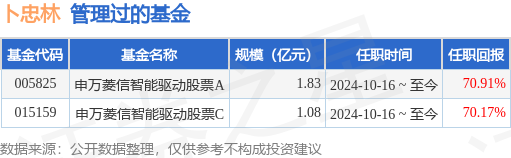 申萬菱信樂同混合A基金經(jīng)理變動(dòng)：增聘卜忠林為基金經(jīng)理