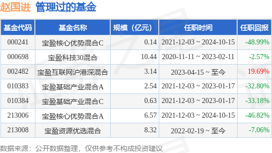 寶盈智慧生活混合A基金經(jīng)理變動(dòng)：增聘趙國(guó)進(jìn)為基金經(jīng)理