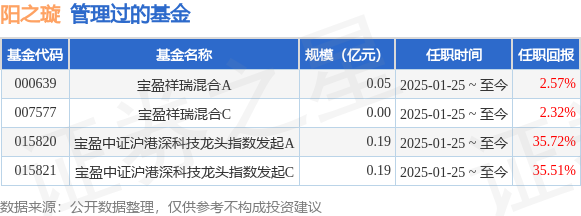 寶盈北證50成份指數(shù)發(fā)起式A基金經(jīng)理變動(dòng)：增聘陽之璇為基金經(jīng)理