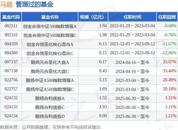 鵬揚(yáng)景科混合A基金經(jīng)理變動(dòng)：增聘馬超為基金經(jīng)理