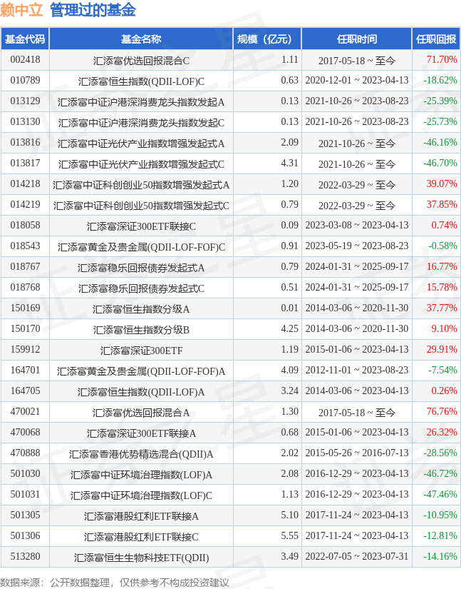 匯添富華證專精特新100指數(shù)發(fā)起式A基金經(jīng)理變動：增聘賴中立為基金經(jīng)理
