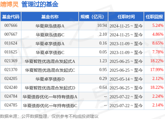 華夏鼎融債券A基金經(jīng)理變動(dòng)：增聘靖博靈為基金經(jīng)理