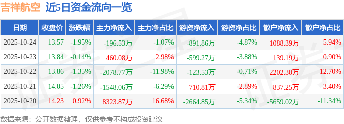 吉祥航空（603885）10月24日主力資金凈賣出196.53萬(wàn)元