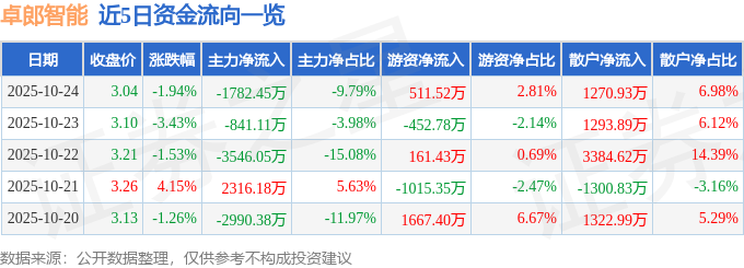 卓郎智能（600545）10月24日主力資金凈賣出1782.45萬元