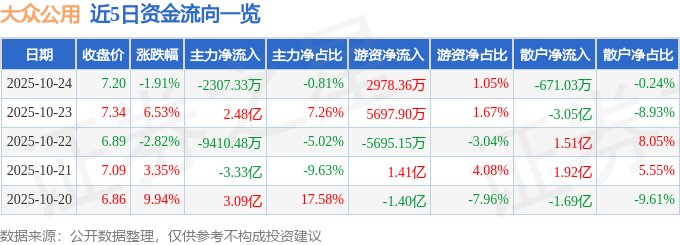 大眾公用（600635）10月24日主力資金凈賣出2307.33萬元
