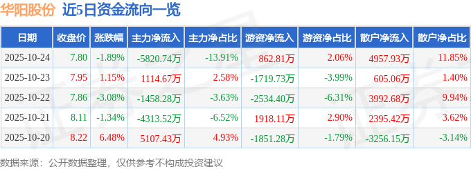 華陽股份（600348）10月24日主力資金凈賣出5820.74萬元