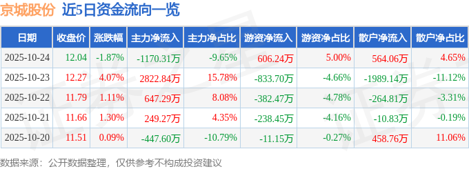 京城股份（600860）10月24日主力資金凈賣出1170.31萬元