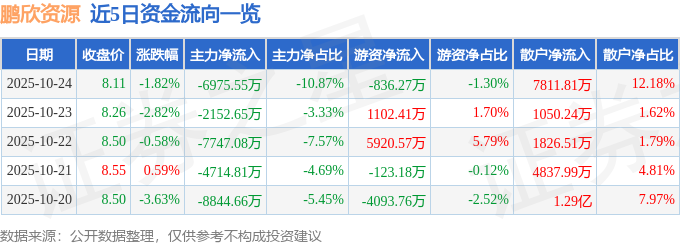 鵬欣資源（600490）10月24日主力資金凈賣出6975.55萬元