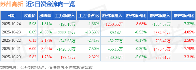 蘇州高新（600736）10月24日主力資金凈賣出196.18萬元