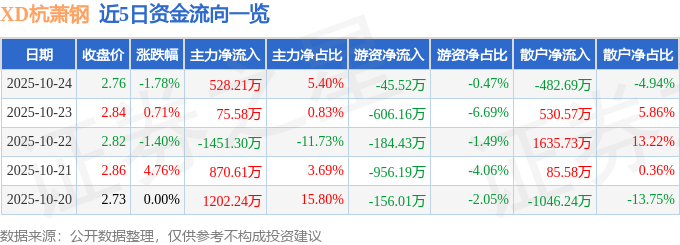 XD杭蕭鋼（600477）10月24日主力資金凈買入528.21萬元