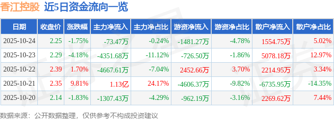 香江控股（600162）10月24日主力資金凈賣出73.47萬(wàn)元
