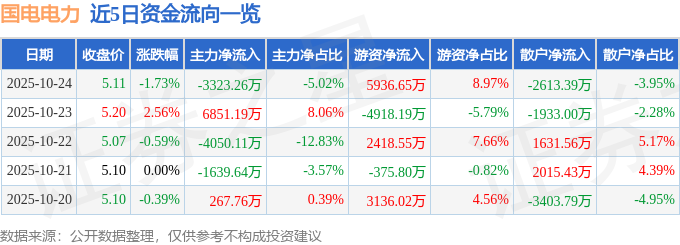 國(guó)電電力（600795）10月24日主力資金凈賣出3323.26萬(wàn)元