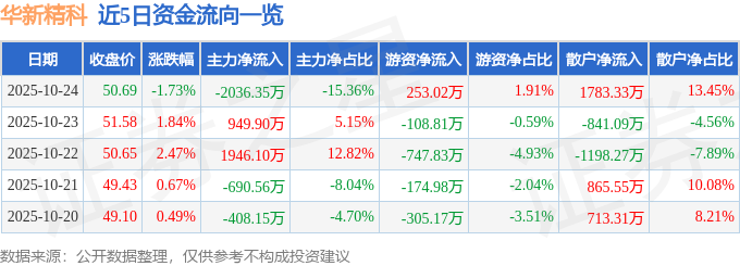華新精科（603370）10月24日主力資金凈賣出2036.35萬元