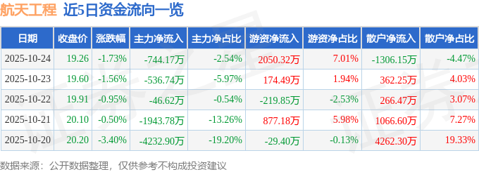 航天工程（603698）10月24日主力資金凈賣出744.17萬(wàn)元