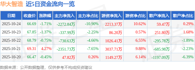 華大智造（688114）10月24日主力資金凈賣出2272.84萬元