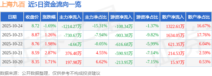 上海九百（600838）10月24日主力資金凈賣出1214.27萬(wàn)元