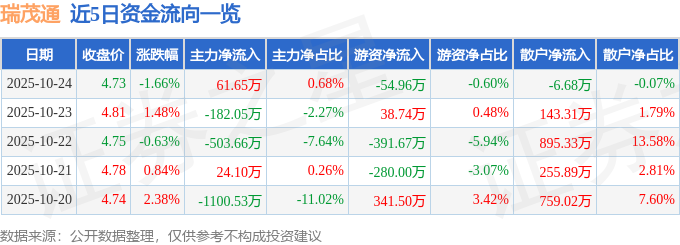 瑞茂通（600180）10月24日主力資金凈買入61.65萬(wàn)元
