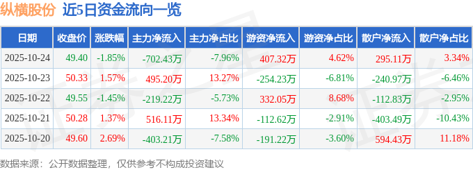 縱橫股份（688070）10月24日主力資金凈賣出702.43萬元