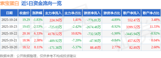 索寶蛋白（603231）10月24日主力資金凈買入224.34萬元