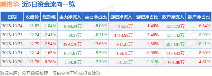 美諾華（603538）10月24日主力資金凈賣出1698.24萬(wàn)元