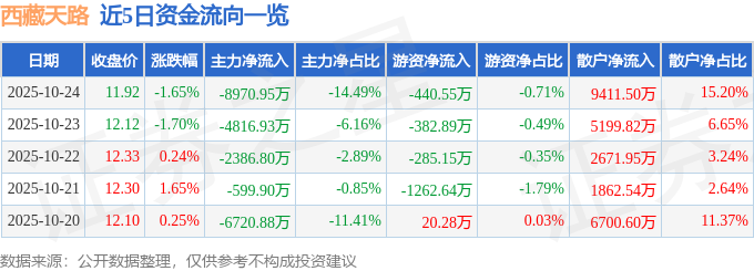 西藏天路（600326）10月24日主力資金凈賣出8970.95萬(wàn)元
