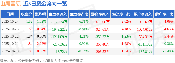 山鷹國際（600567）10月24日主力資金凈賣出1725.74萬元
