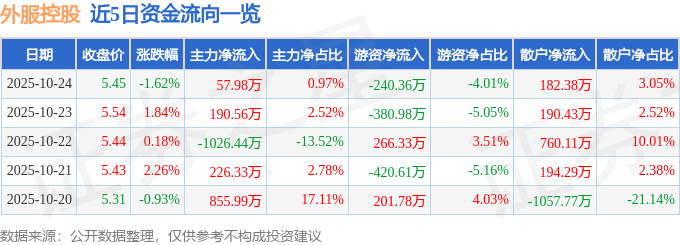 外服控股（600662）10月24日主力資金凈買入57.98萬元
