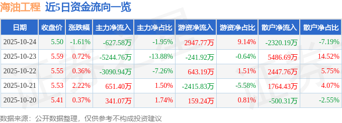 海油工程（600583）10月24日主力資金凈賣出627.58萬元