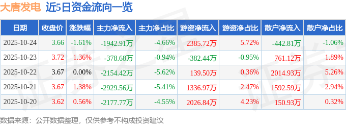 大唐發(fā)電（601991）10月24日主力資金凈賣出1942.91萬(wàn)元