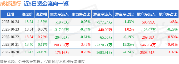 成都銀行（601838）10月24日主力資金凈賣出19.75萬元