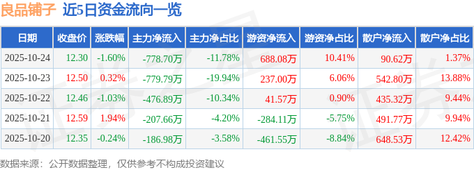 良品鋪?zhàn)樱?03719）10月24日主力資金凈賣出778.70萬(wàn)元