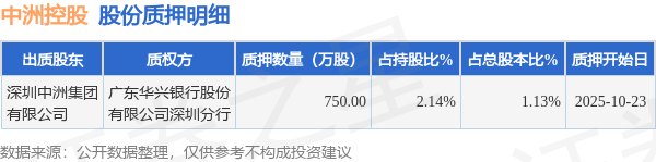 中洲控股（000042）股東深圳中洲集團(tuán)有限公司質(zhì)押750萬股，占總股本1.13%