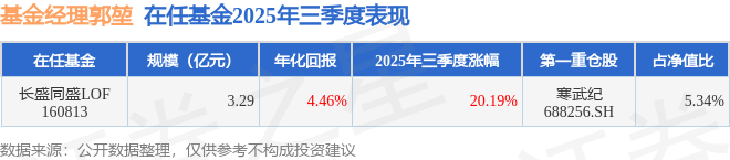 郭堃2025年三季度表現(xiàn)，長(zhǎng)盛同盛LOF基金季度漲幅20.19%