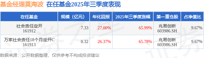 莫海波2025年三季度表現(xiàn)，社會(huì)責(zé)任定開基金季度漲幅65.99%