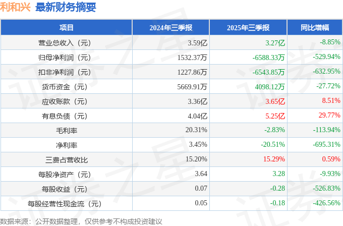 利和興（301013）2025年三季報簡析：凈利潤同比下降529.94%，公司應收賬款體量較大