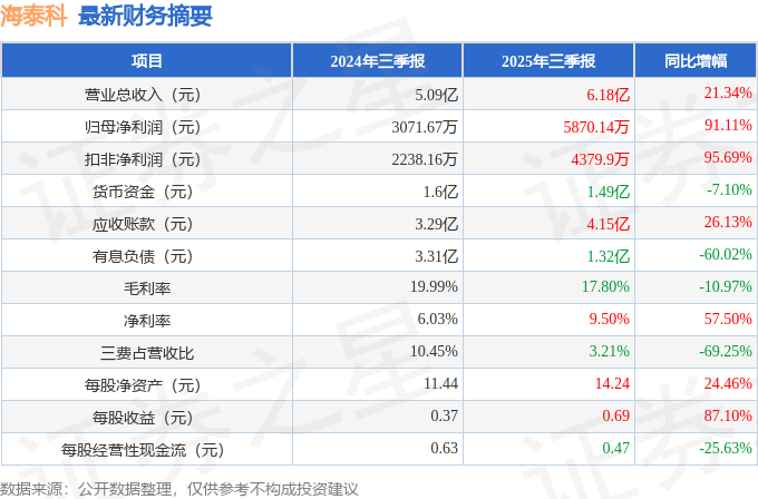 海泰科（301022）2025年三季報(bào)簡(jiǎn)析：營(yíng)收凈利潤(rùn)同比雙雙增長(zhǎng)，公司應(yīng)收賬款體量較大