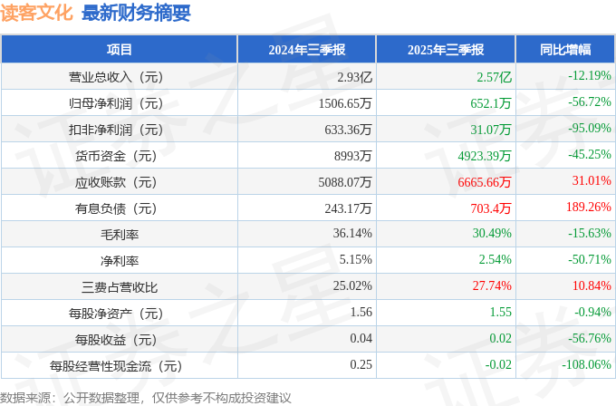 讀客文化（301025）2025年三季報簡析：凈利潤同比下降56.72%，應(yīng)收賬款上升