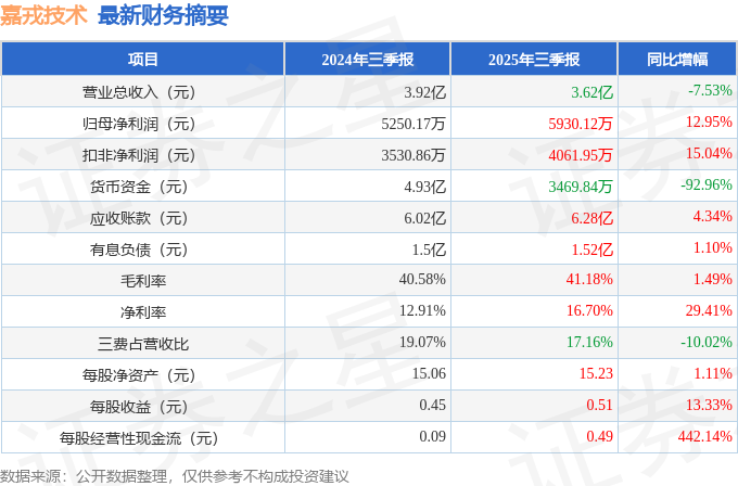 嘉戎技術（301148）2025年三季報簡析：凈利潤同比增長12.95%，盈利能力上升