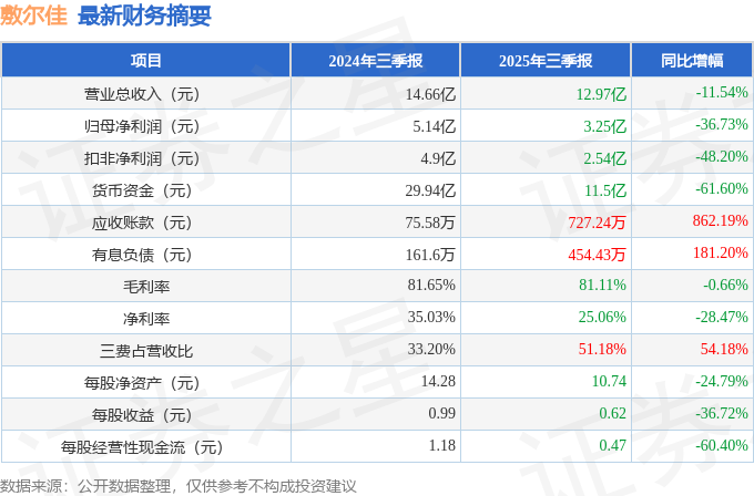 敷爾佳（301371）2025年三季報簡析：凈利潤同比下降36.73%，三費占比上升明顯