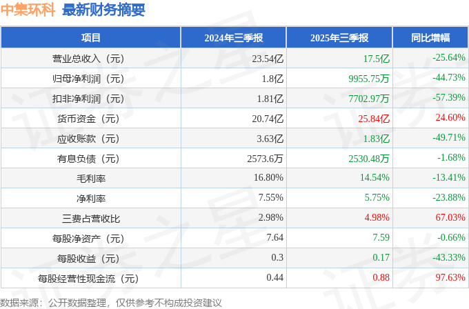 中集環(huán)科（301559）2025年三季報簡析：凈利潤同比下降44.73%