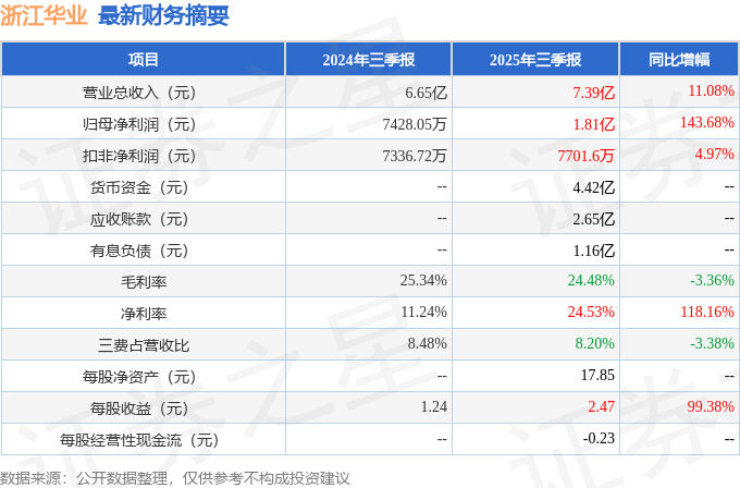 浙江華業(yè)（301616）2025年三季報(bào)簡(jiǎn)析：營(yíng)收凈利潤(rùn)同比雙雙增長(zhǎng)，公司應(yīng)收賬款體量較大