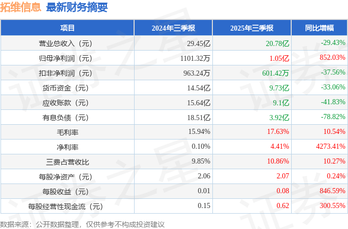拓維信息（002261）2025年三季報簡析：凈利潤同比增長852.03%，盈利能力上升