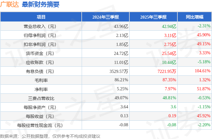廣聯達（002410）2025年三季報簡析：凈利潤同比增長45.9%，盈利能力上升
