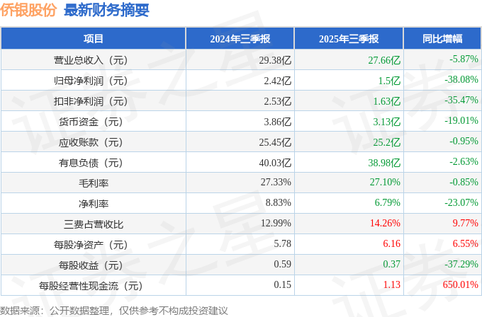 僑銀股份（002973）2025年三季報簡析：凈利潤同比下降38.08%，公司應收賬款體量較大