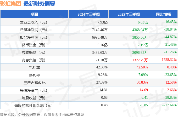 彩虹集團(tuán)（003023）2025年三季報簡析：凈利潤同比下降38.84%