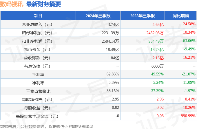 數(shù)碼視訊（300079）2025年三季報(bào)簡析：營收凈利潤同比雙雙增長，公司應(yīng)收賬款體量較大